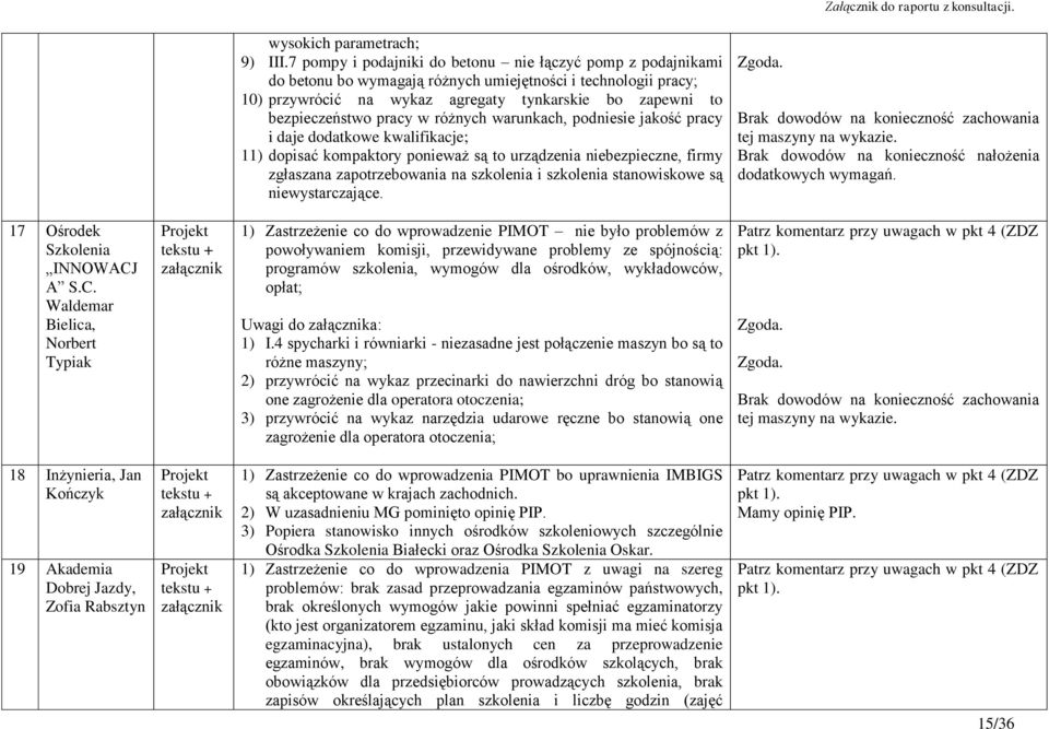 pracy w różnych warunkach, podniesie jakość pracy i daje dodatkowe kwalifikacje; 11) dopisać kompaktory ponieważ są to urządzenia niebezpieczne, firmy zgłaszana zapotrzebowania na szkolenia i