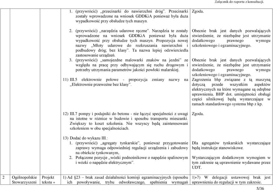 Propozycja nowej nazwy Młoty udarowe do rozkruszania nawierzchni i podbudowy dróg; bez klasy. Ta nazwa lepiej odzwierciedla zastosowanie urządzeń. 3.