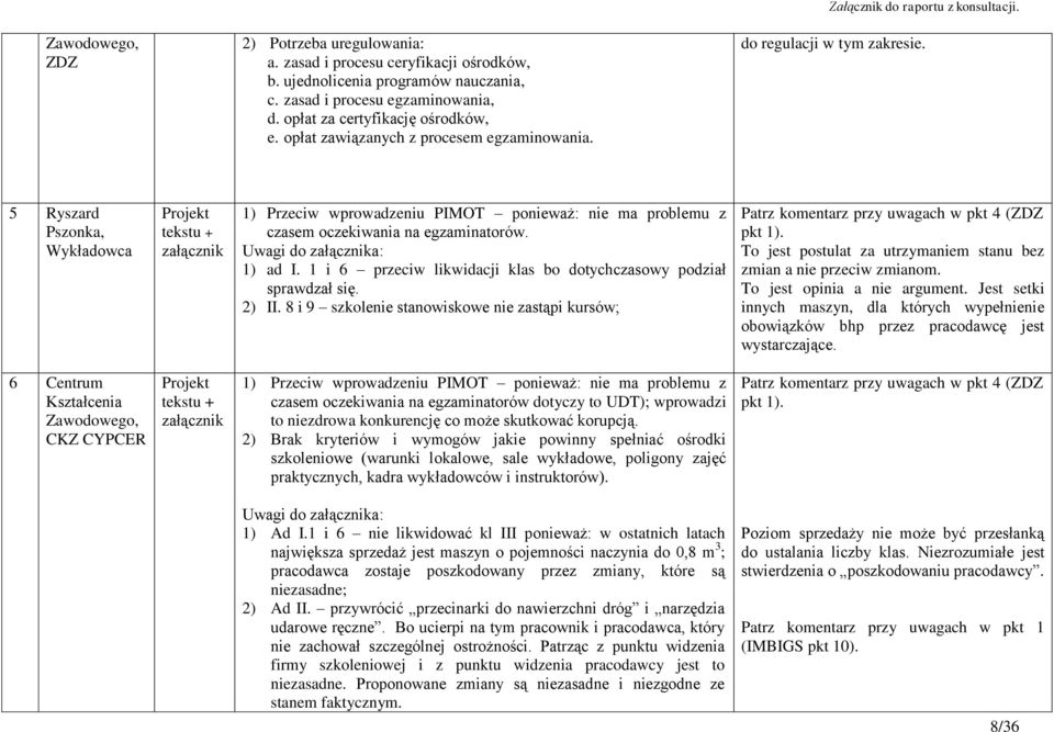 Uwagi do a: 1) ad I. 1 i 6 przeciw likwidacji klas bo dotychczasowy podział sprawdzał się. 2) II.