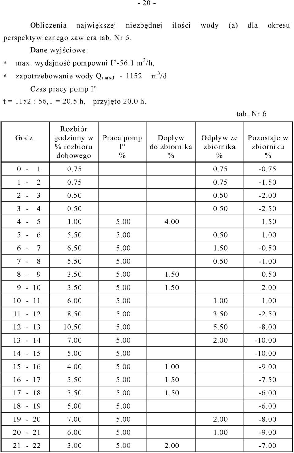 Rozbiór godzinny w % rozbioru dobowego Praca pomp I % Dopływ do zbiornika % Odpływ ze zbiornika % tab. Nr 6 Pozostaje w zbiorniku % 0-1 0.75 0.75-0.75 1-2 0.75 0.75-1.50 2-3 0.50 0.50-2.00 3-4 0.50 0.50-2.50 4-5 1.