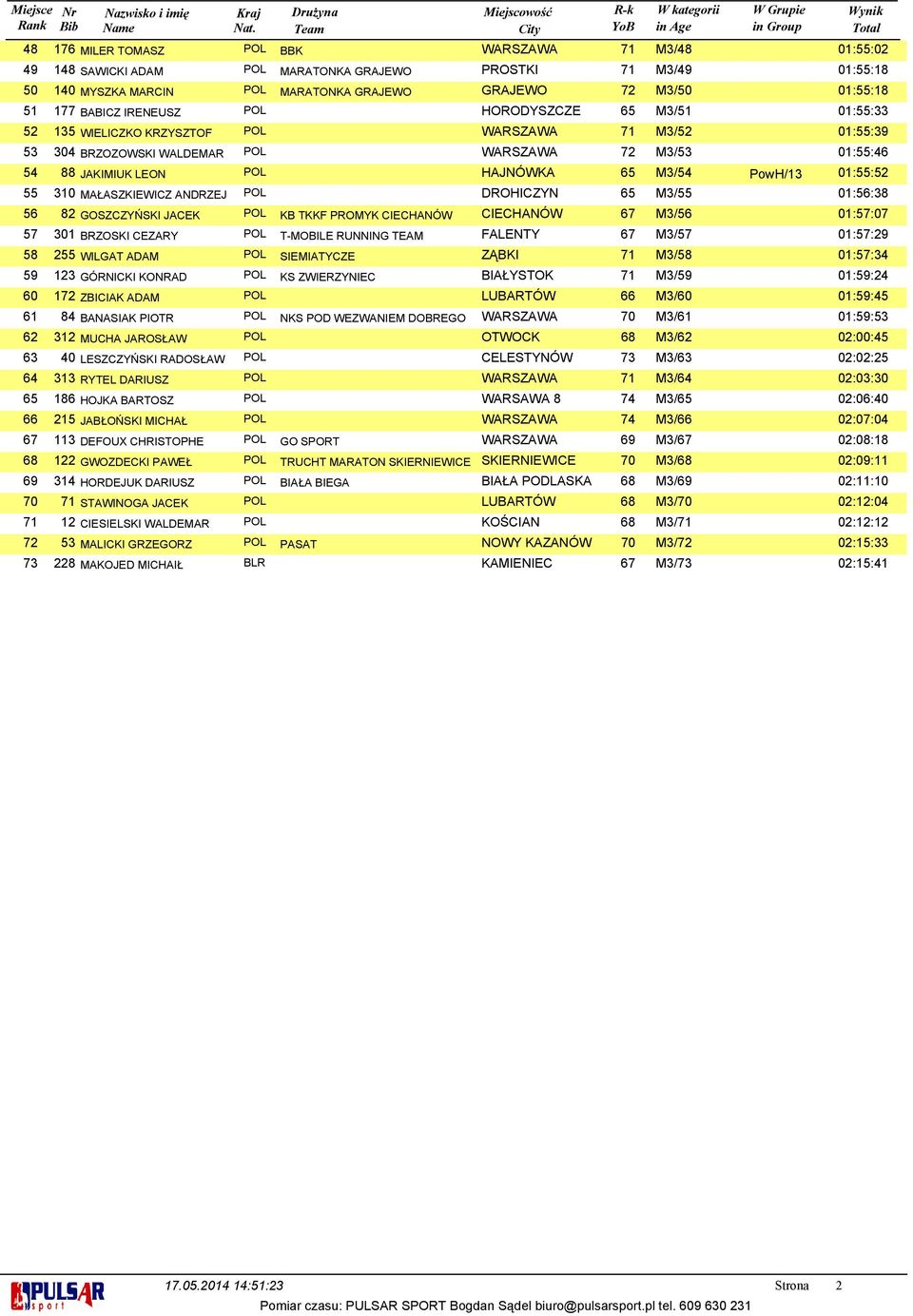 ANDRZEJ POL DROHICZYN 6 M/ 0:6: GOSZCZYŃSKI JACEK POL KB TKKF PROMYK CIECHANÓW CIECHANÓW 67 M/6 0:7:07 BRZOSKI CEZARY POL T-MOBILE RUNNING TEAM FALENTY 67 M/7 0:7:9 WILGAT ADAM POL SIEMIATYCZE ZĄBKI