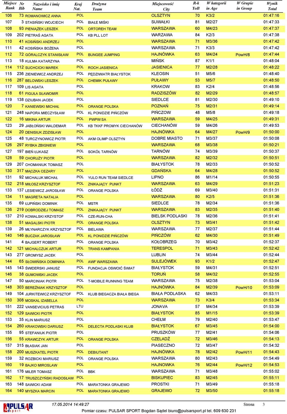 KATARZYNA POL MIŃSK 7 K/ 0::0 SUCHCICKI MAREK POL ROCH JASIENICA JASIENICA 77 M/ 0:: ZIENIEWICZ ANDRZEJ POL PĘDZIWIATR BIAŁYSTOK KLEOSIN M/6 0::0 BELOWSKI LESZEK POL CHEMIK PUŁAWY PUŁAWY M/7 0::0 LIS