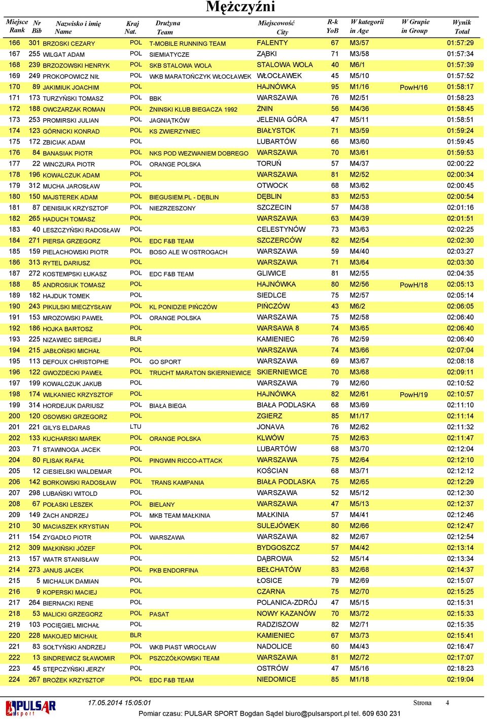 76 M/ 0:: OWCZARZAK ROMAN POL ŻNINSKI KLUB BIEGACZA 99 ŻNIN 6 M/6 0:: PROMIRSKI JULIAN POL JAGNIĄTKÓW JELENIA GÓRA 7 M/ 0:: GÓRNICKI KONRAD POL KS ZWIERZYNIEC BIAŁYSTOK 7 M/9 0:9: ZBICIAK ADAM POL