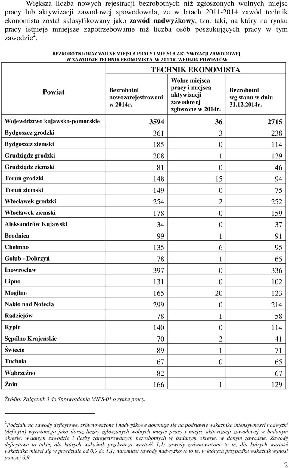 BEZROBOTNI ORAZ WOLNE MIEJSCA PRACY I MIEJSCA AKTYWIZACJI ZAWODOWEJ W ZAWODZIE TECHNIK EKONOMISTA W 2014R. WEDŁUG POWIATÓW Powiat Bezrobotni nowozarejestrowani w 2014r.