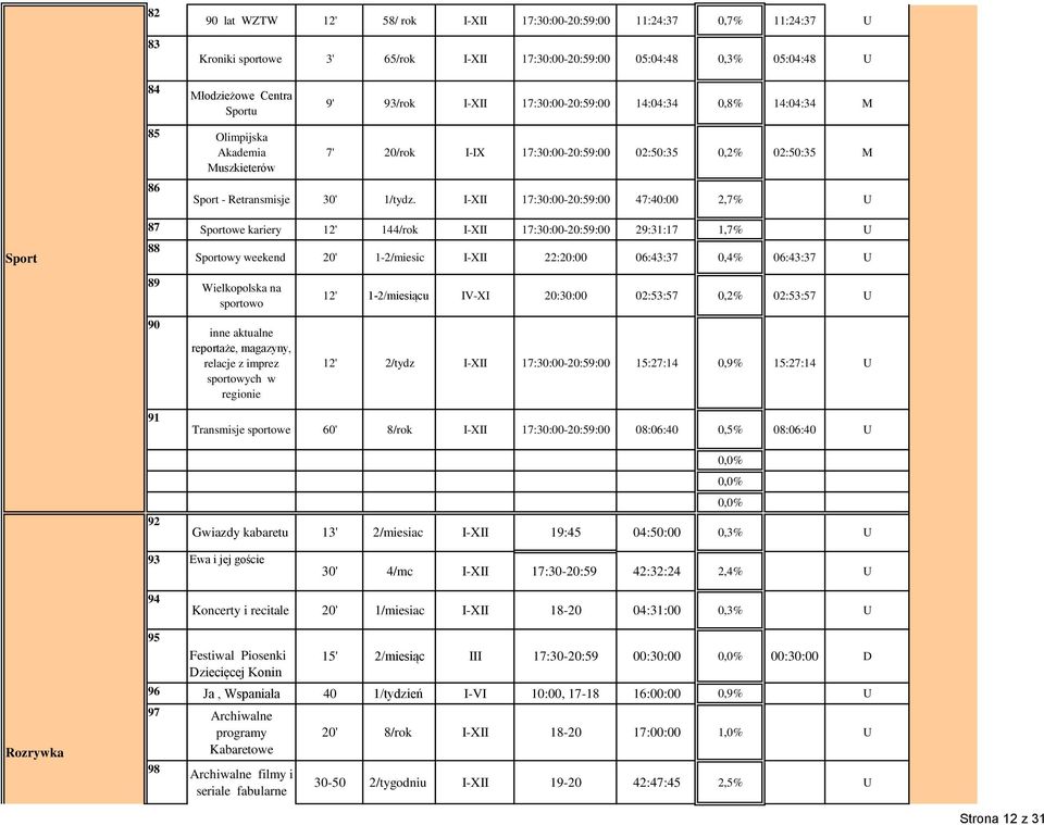 I-XII 17:30:00-20:59:00 47:40:00 2,7% U Sport 87 Sportowe kariery 12' 144/rok I-XII 17:30:00-20:59:00 29:31:17 1,7% U 88 Sportowy weekend 20' 1-2/miesic I-XII 22:20:00 06:43:37 0,4% 06:43:37 U 89 90