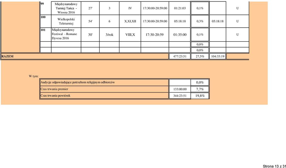 05:18:18 U 30' 3/rok VIII,X 17:30-20:59 01:35:00 0,1% U RAZEM 477:23:51 27,5% 104:33:19 W tym: Audycje
