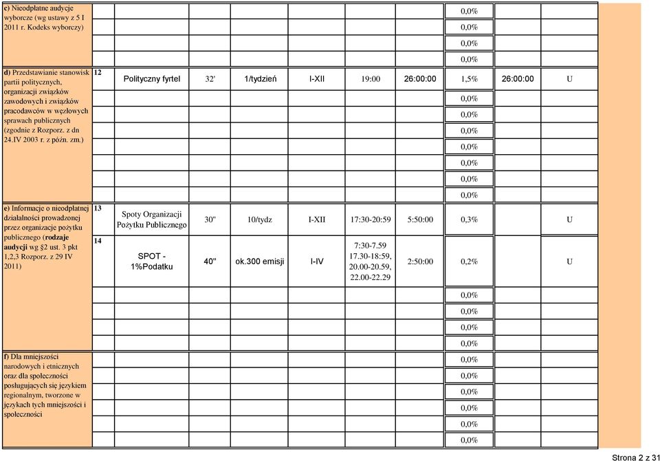 zm.) 12 Polityczny fyrtel 32' 1/tydzień I-XII 19:00 26:00:00 1,5% 26:00:00 U e) Informacje o nieodpłatnej działalności prowadzonej przez organizacje pożytku publicznego (rodzaje audycji wg 2 ust.