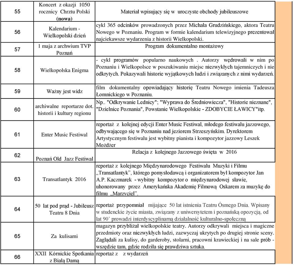 Program w formie kalendarium telewizyjnego prezentował najciekawsze wydarzenia z historii Wielkopolski. Program dokumentalno montażowy - cykl programów popularno naukowych.