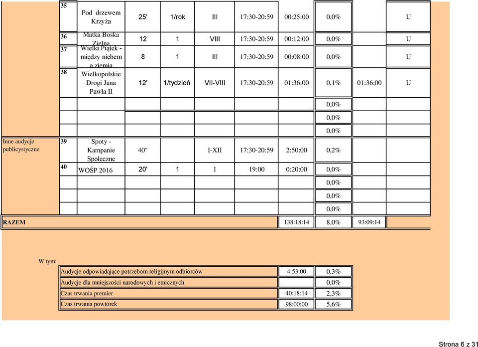 - Kampanie 40" I-XII 17:30-20:59 2:50:00 0,2% Społeczne 40 WOŚP 2016 20' 1 I 19:00 0:20:00 RAZEM 138:18:14 8,0% 93:09:14 W tym: Audycje odpowiadające potrzebom