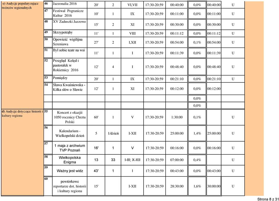 w Rokietnicy 2016 27' 2 I,XII 17:30-20:59 00:54:00 0,1% 00:54:00 U 11' 1 I 17:30-20:59 00:11:39 00:11:39 U 12' 4 I 17:30-20:59 00:48:40 00:48:40 U 53 Pomiędzy 20' 1 IX 17:30-20:59 00:21:10 00:21:10 U