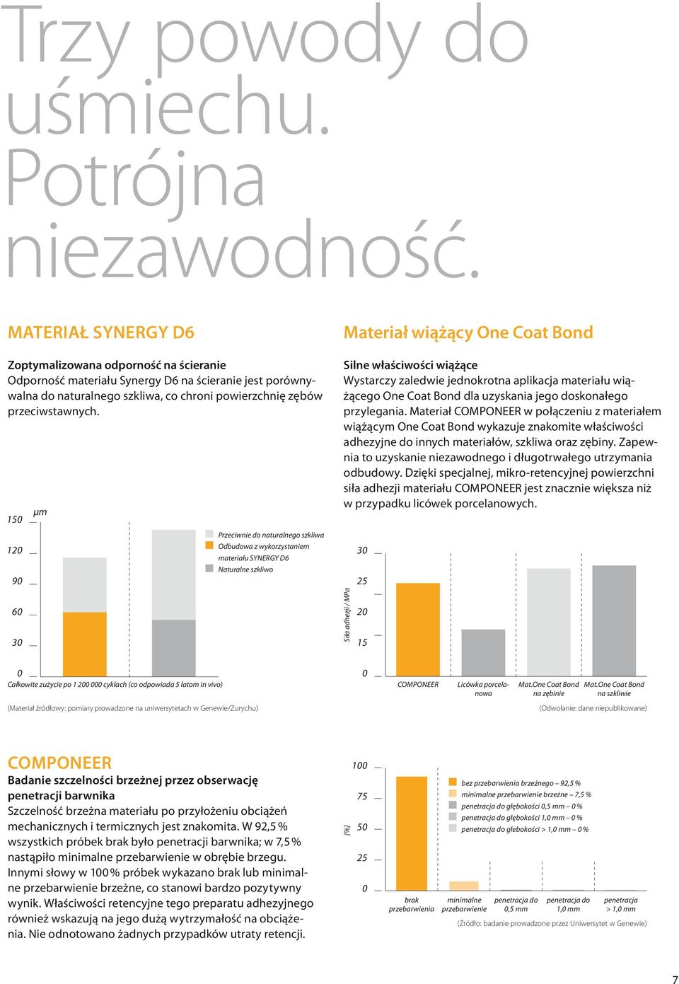 150 120 90 60 30 µm Przeciwnie do naturalnego szkliwa Odbudowa z wykorzystaniem materiału SYNERGY D6 Naturalne szkliwo Materiał wiążący One Coat Bond Silne właściwości wiążące Wystarczy zaledwie