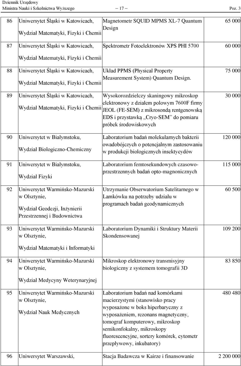 60 000 Wydział Matematyki, Fizyki i Chemii 88 Uniwersytet Śląski w Katowicach, Układ PPMS (Physical Property Measurement System) Quantum Design.