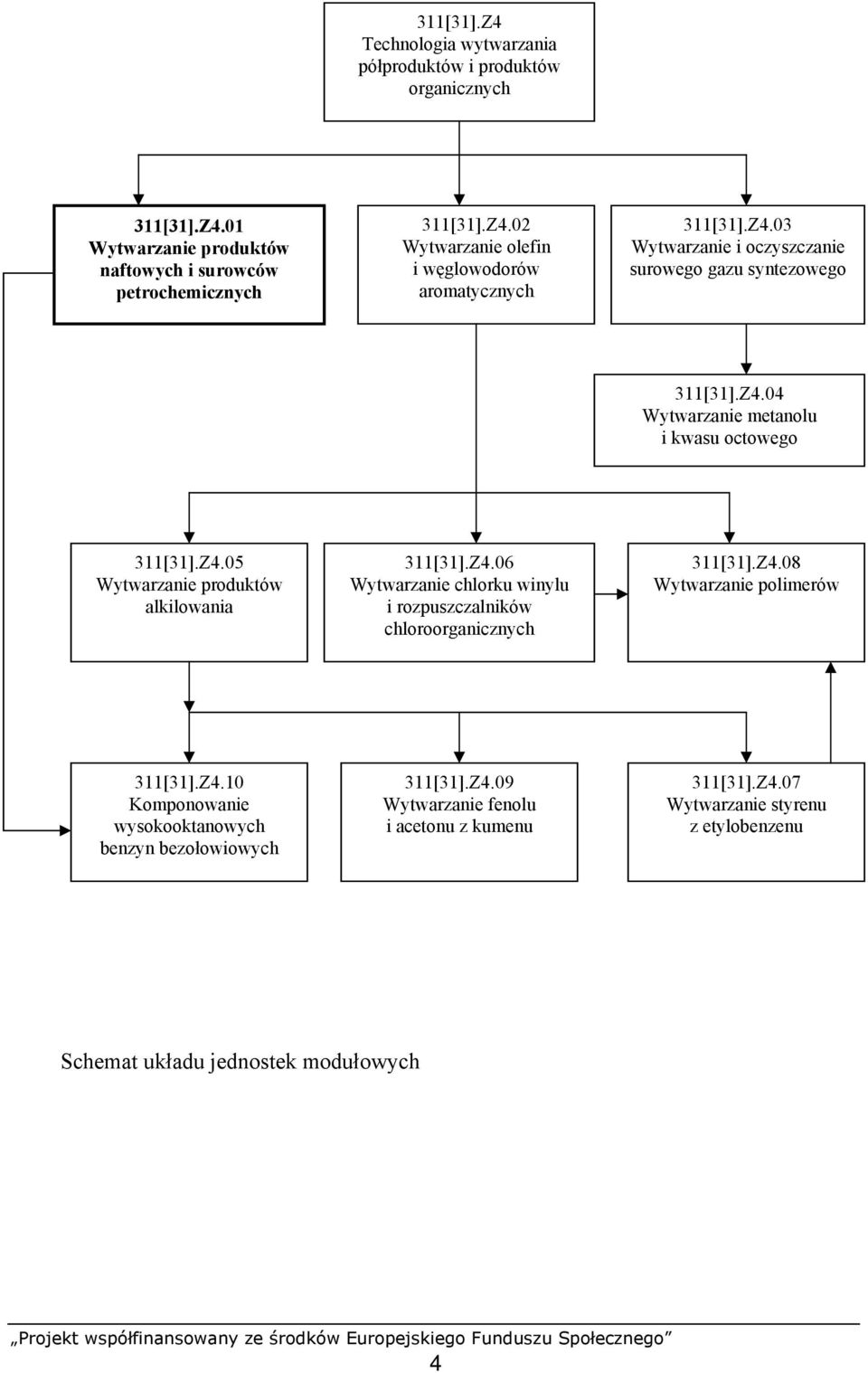 Z4.08 Wytwarzanie polimerów 311[31].Z4.10 Komponowanie wysokooktanowych benzyn bezołowiowych 311[31].Z4.09 Wytwarzanie fenolu i acetonu z kumenu 311[31].Z4.07 Wytwarzanie styrenu z etylobenzenu Schemat układu jednostek modułowych 4