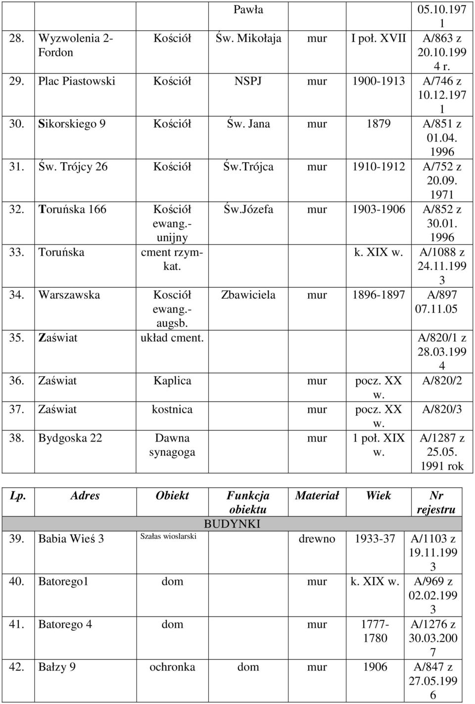 .99 Zbawiciela mur 9-9 A/9 0..05 5. Zaświat układ cment. A/0/.0.99. Zaświat Kaplica mur poc. XX. Zaświat kostnica mur poc. XX. Bydgoska Dawna mur poł. XIX synagoga A/0/ A/0/ A/ 5.05. 99 rok Lp.