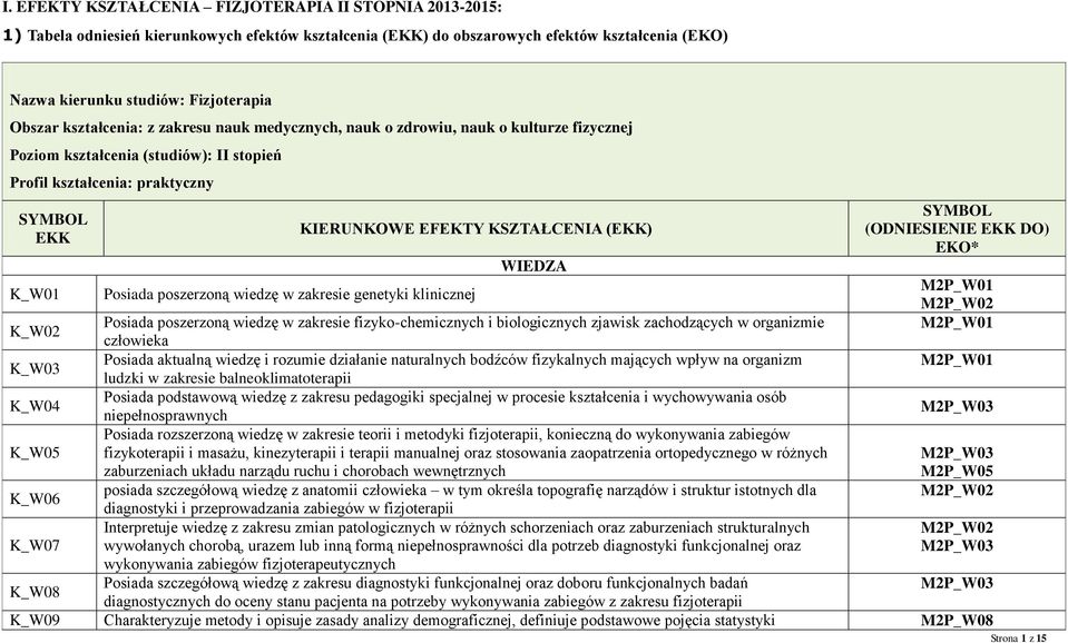 KSZTAŁCENIA (EKK) SYMBOL (ODNIESIENIE EKK DO) EKO* WIEDZA K_W01 Posiada poszerzoną wiedzę w zakresie genetyki klinicznej M2P_W01 M2P_W02 K_W02 Posiada poszerzoną wiedzę w zakresie fizyko-chemicznych