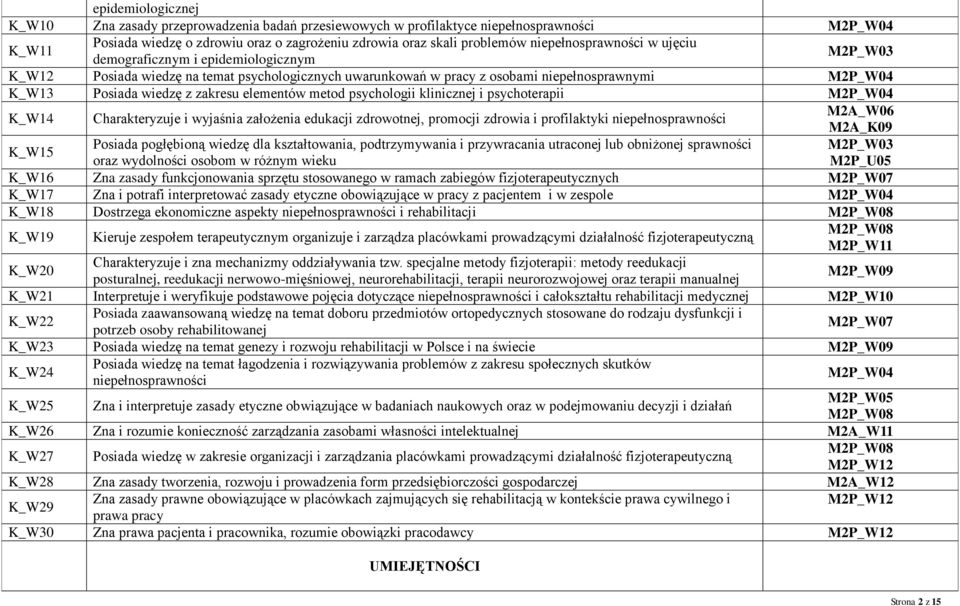 zakresu elementów metod psychologii klinicznej i psychoterapii M2P_W04 K_W14 Charakteryzuje i wyjaśnia założenia edukacji zdrowotnej, promocji zdrowia i profilaktyki niepełnosprawności M2A_W06