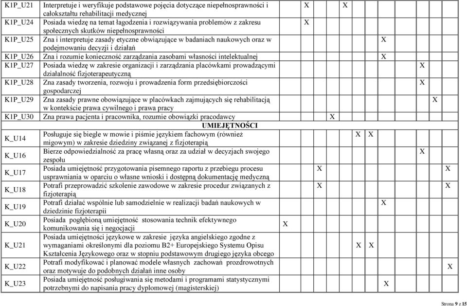 zasobami własności intelektualnej K1P_U27 Posiada wiedzę w zakresie organizacji i zarządzania placówkami prowadzącymi działalność fizjoterapeutyczną K1P_U28 Zna zasady tworzenia, rozwoju i