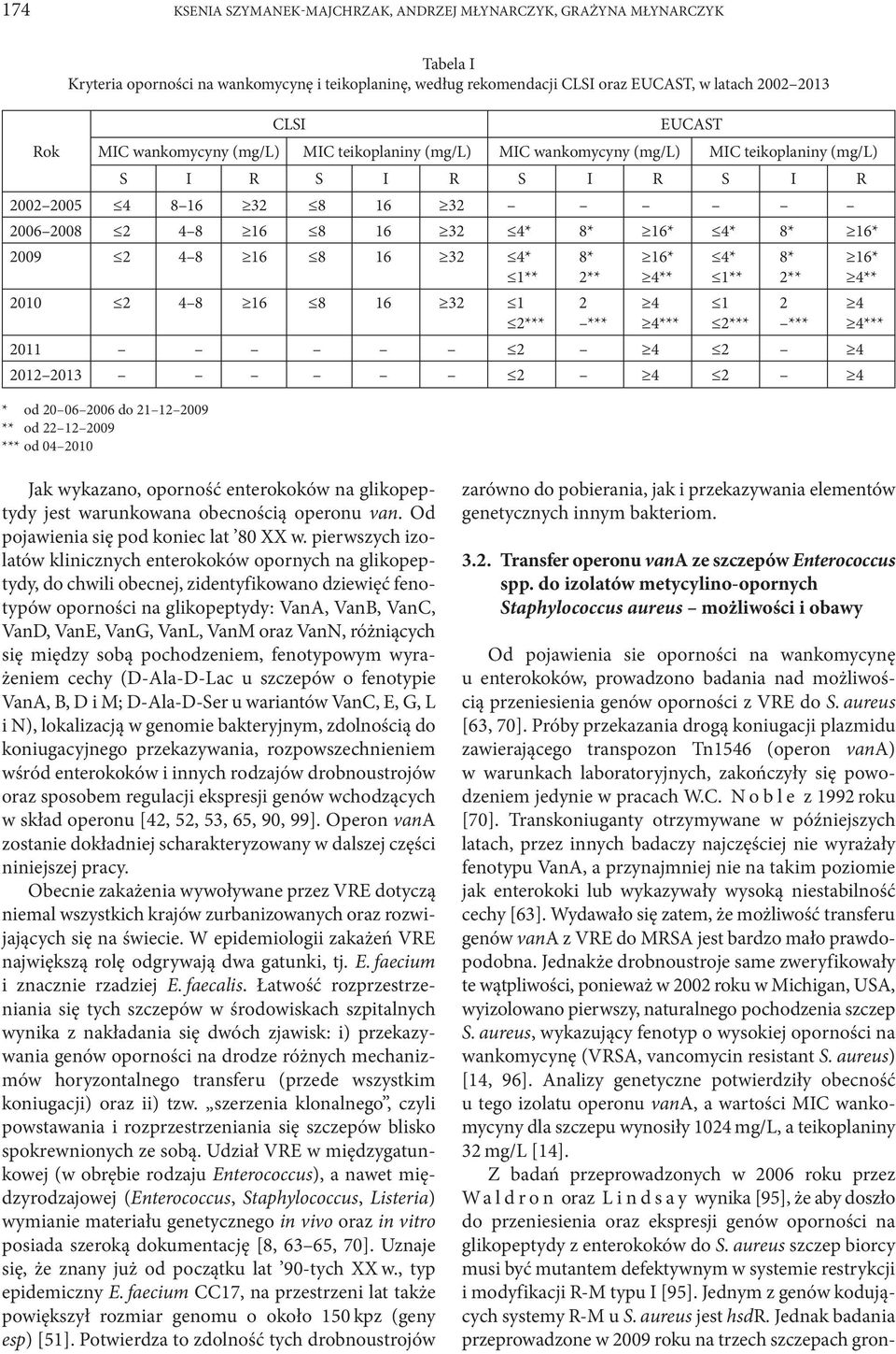4 2 4 2012 2013 2 4 2 4 * od 20 06 2006 do 21 12 2009 ** od 22 12 2009 *** od 04 2010 CLSI EUCAST MIC wankomycyny (mg/l) MIC teikoplaniny (mg/l) MIC wankomycyny (mg/l) MIC teikoplaniny (mg/l) S I R S