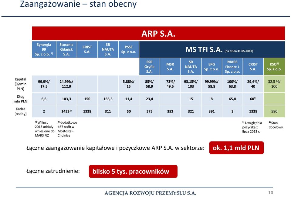 o. 99,99%/ 58,8 MARS Finance 1 Sp. z o.o. 6,6 103,3 150 166,5 11,4 23,4 15 8 65,8 60 3) 2 1453 2) 1338 311 50 575 352 321 391 3 1338 580 100%/ 63,8 CRIST S.A. 29,6%/ 40 KSO 4) Sp. z o.o. 32,5 %/ 100 1) W lipcu 2013 udziały wniesione do MARS FIZ 2) dodatkowo 467 osób w Mostostal- Chojnice Łączne zaangażowanie kapitałowe i pożyczkowe ARP S.