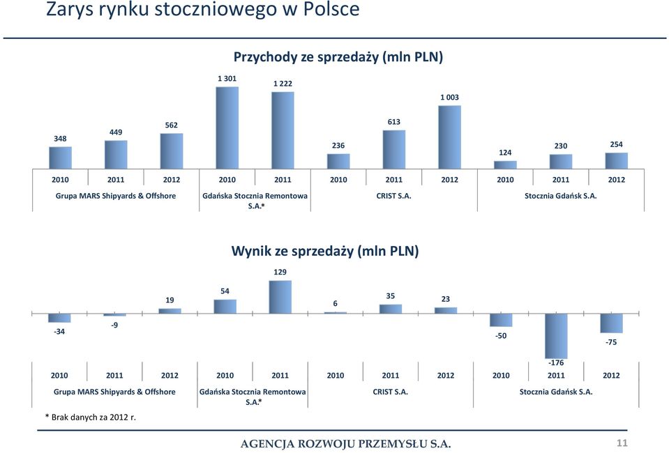 A. Wynik ze sprzedaży(mln PLN) 129 19 54 6 35 23-34 -9-50 -75-176 2010 2011 2012 2010 2011 2010 2011 2012 2010 2011 2012 Grupa