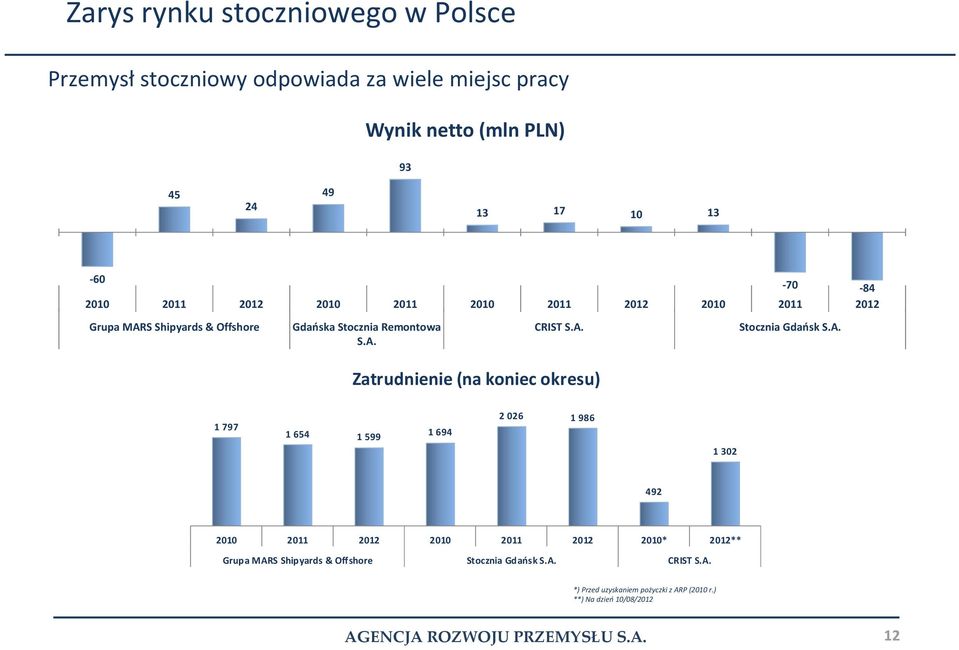 A. Zatrudnienie (na koniec okresu) 1 797 1 654 1 599 1 694 2 026 1 986 1 302 492 2010 2011 2012 2010 2011 2012 2010* 2012** Grupa MARS