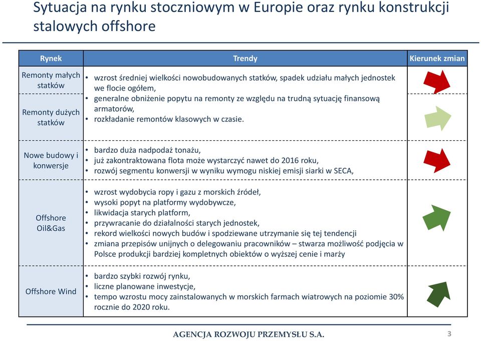 Nowe budowy i konwersje Offshore Oil&Gas Offshore Wind bardzo duża nadpodaż tonażu, już zakontraktowana flota może wystarczyć nawet do 2016 roku, rozwój segmentu konwersji w wyniku wymogu niskiej