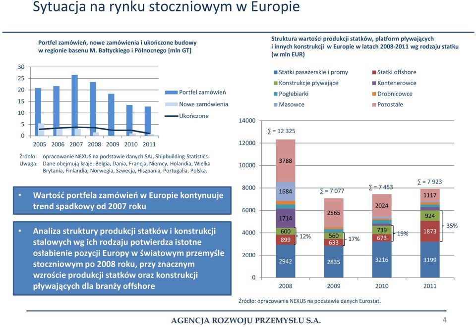 2006 2007 2008 2009 2010 2011 Portfel zamówień Nowe zamówienia Ukończone 14000 12000 Statki pasażerskie i promy Konstrukcje pływające Pogłebiarki Masowce = 12 325 Statki offshore Kontenerowce