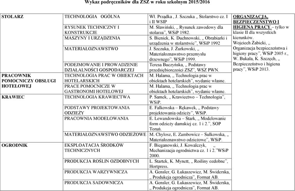 PODEJMOWANIE I PROWADZENIE Teresa Buczyńska, Podstawy DZIAŁALNOŚCI GOSPODARCZEJ przedsiębiorczości ZSZ, WSZ PWN. PRACOWNIK TECHNOLOGIA PRAC W OBIEKTACH M.