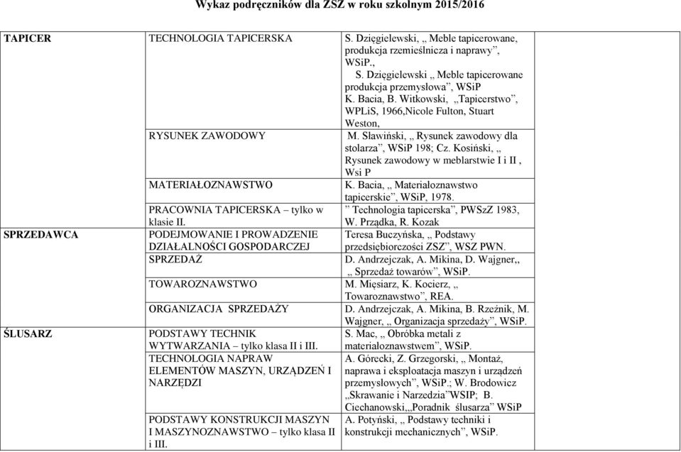 Kosiński, Rysunek zawodowy w meblarstwie I i II, Wsi P MATERIAŁOZNAWSTWO K. Bacia, Materiałoznawstwo tapicerskie, WSiP, 1978. PRACOWNIA TAPICERSKA tylko w klasie II.