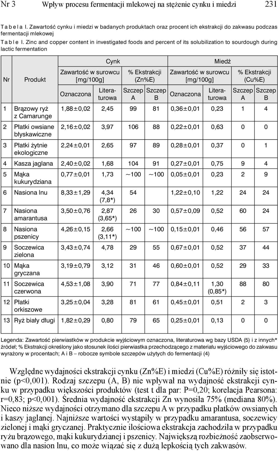 Zinc and copper content in investigated foods and percent of its solubilization to sourdough during lactic fermentation Nr Produkt 1 Brązowy ryż z Camarunge 2 Płatki owsiane błyskawiczne 3 Płatki