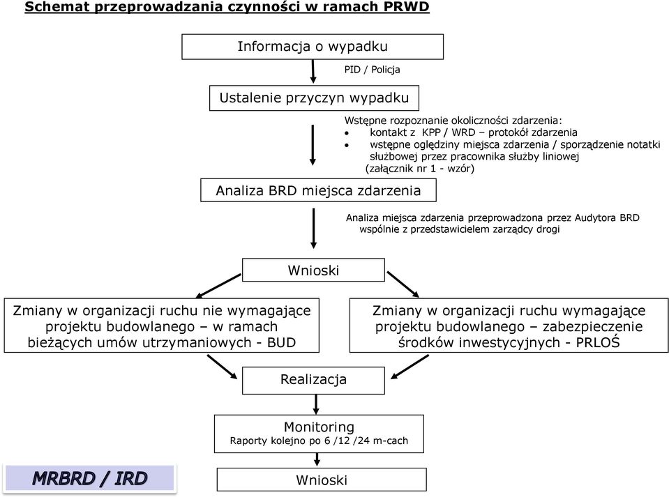 zdarzenia przeprowadzona przez Audytora BRD wspólnie z przedstawicielem zarządcy drogi Wnioski Zmiany w organizacji ruchu nie wymagające projektu budowlanego w ramach bieżących umów