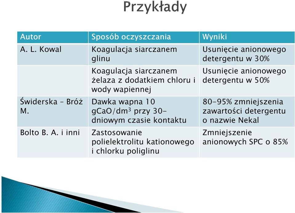 anionowego detergentu w 30% Usunięcie anionowego detergentu w 50% Świderska Bróż Dawka wapna 10 80-95%