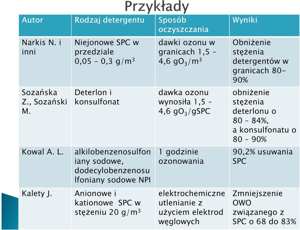 , Sozański M. Deterlon i konsulfonat dawka ozonu wynosiła 1,5 4,6 go 3 /gspc obniżenie stężenia deterlonu o 80 84%, a konsulfonatu o 80 90% Kowal A. L.