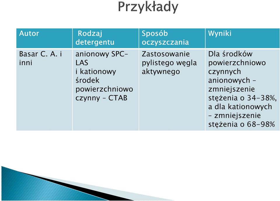 Zastosowanie pylistego węgla aktywnego Dla środków powierzchniowo czynnych