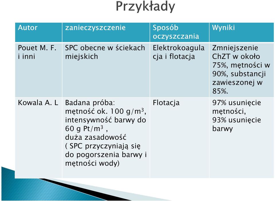 100 g/m 3, intensywność barwy do 60 g Pt/m 3, duża zasadowość ( SPC przyczyniają się do pogorszenia barwy