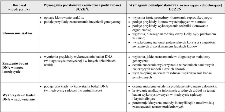 związanych z uzyskiwaniem ludzkich klonów Znaczenie badań DNA w nauce i medycynie Wykorzystanie badań DNA w sądownictwie wymienia przykłady wykorzystania badań DNA (w diagnostyce medycznej i w innych