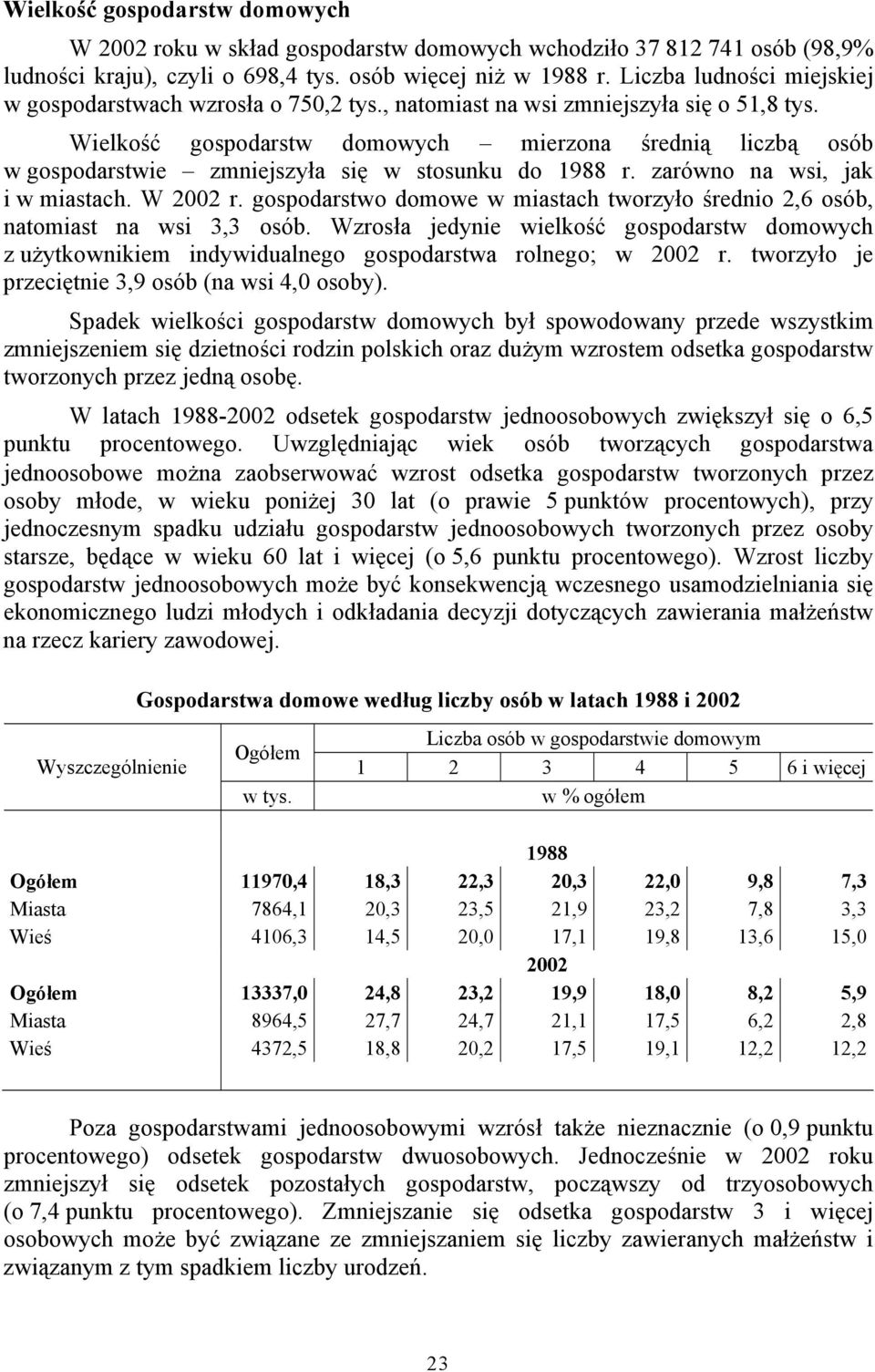 Wielkość gospodarstw domowych mierzona średnią liczbą osób w gospodarstwie zmniejszyła się w stosunku do 1988 r. zarówno na wsi, jak i w miastach. W 2002 r.