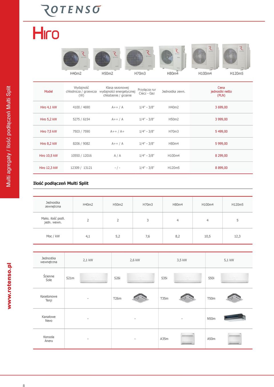 A 1/4" - /8" H80m4 5 999,00 Hiro 10,5 kw 10550 / 12016 A / A 1/4" - /8" H100m4 8 299,00 Hiro 12, kw 1209 / 1121 - / - 1/4" - /8" H120m5 8 899,00 Ilość podłączeń Multi Split Jednostka zewnętrzna H40m2