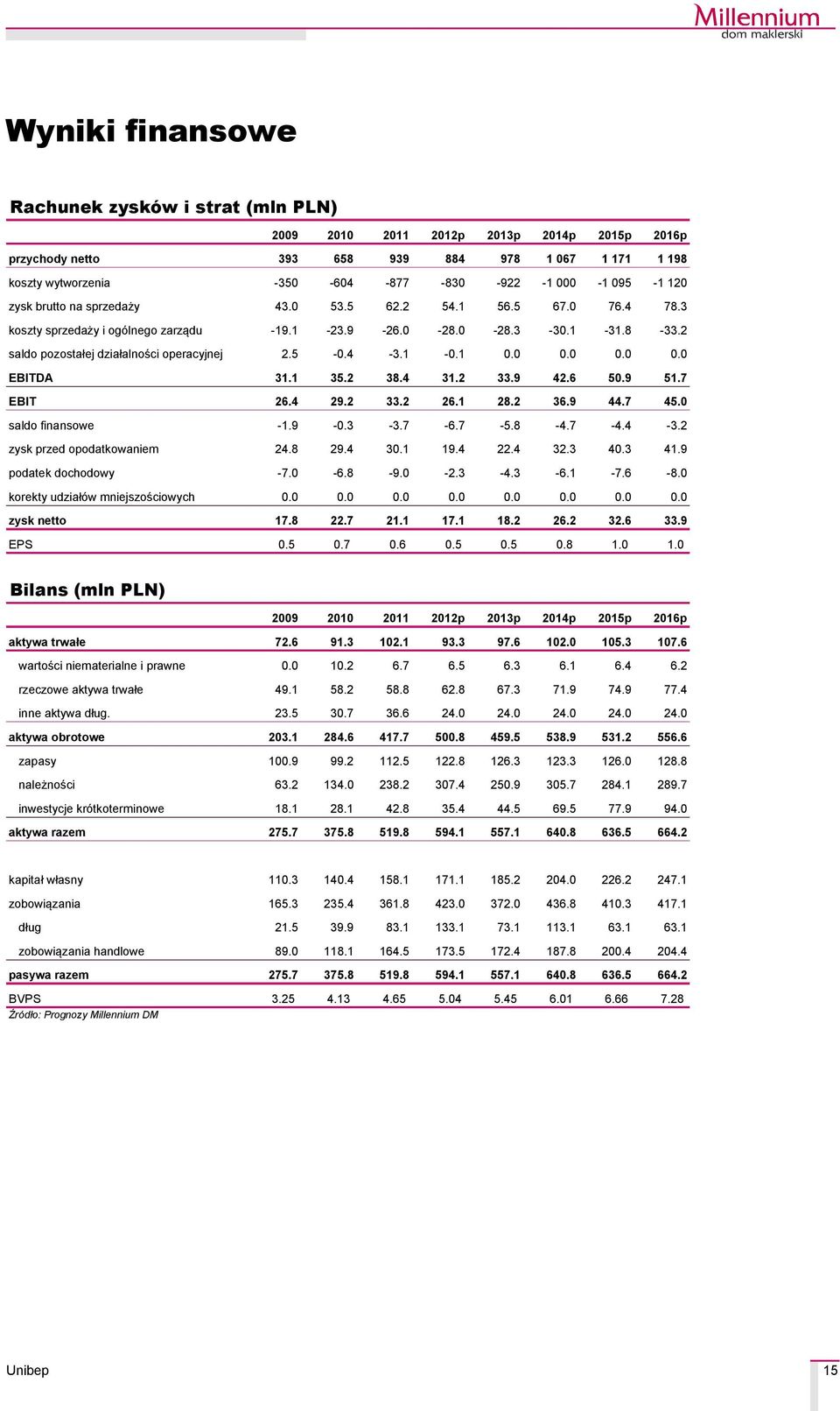 1 35.2 38.4 31.2 33.9 42.6 5.9 51.7 EBIT 26.4 29.2 33.2 26.1 28.2 36.9 44.7 45. saldo finansowe -1.9 -.3-3.7-6.7-5.8-4.7-4.4-3.2 zysk przed opodatkowaniem 24.8 29.4 3.1 19.4 22.4 32.3 4.3 41.
