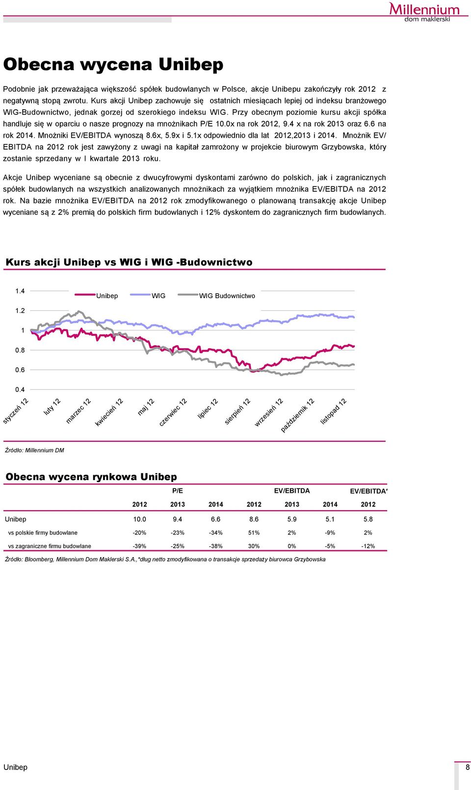 Przy obecnym poziomie kursu akcji spçłka handluje się w oparciu o nasze prognozy na mnożnikach P/E 1.x na rok 212, 9.4 x na rok 213 oraz 6.6 na rok 214. Mnożniki EV/EBITDA wynoszą 8.6x, 5.9x i 5.