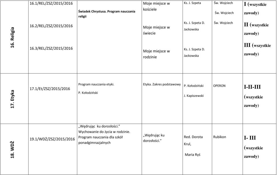 Etyka 17.1/Et/ZSZ/2015/2016 Program nauczania etyki. P. Kołodziński Etyka. Zakres podstawowy P. Kołodziński J. Kapiszewski I-II-III (wszystkie 18. WDŻ 19.
