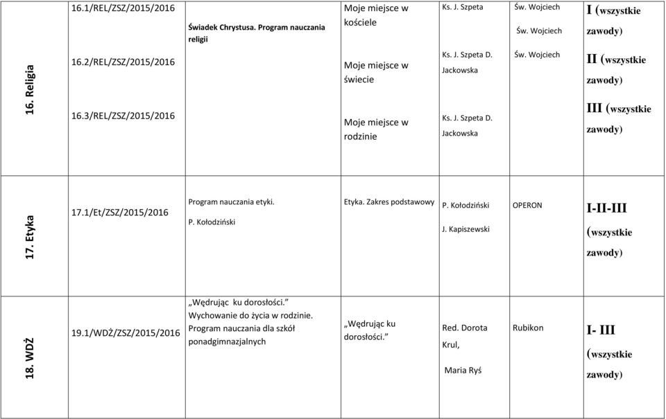 Etyka 17.1/Et/ZSZ/2015/2016 Program nauczania etyki. P. Kołodziński Etyka. Zakres podstawowy P. Kołodziński J. Kapiszewski I-II-III (wszystkie 18. WDŻ 19.