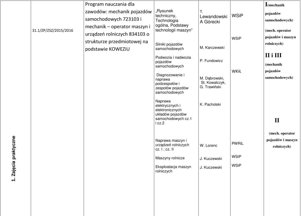 Trawiński WKiŁ I(mechanik ) (mech. operator i maszyn rolniczych) II i III (mechanik ) Naprawa elektrycznych i elektronicznych układów cz.1 i cz.2 K. Pacholski II (mech.