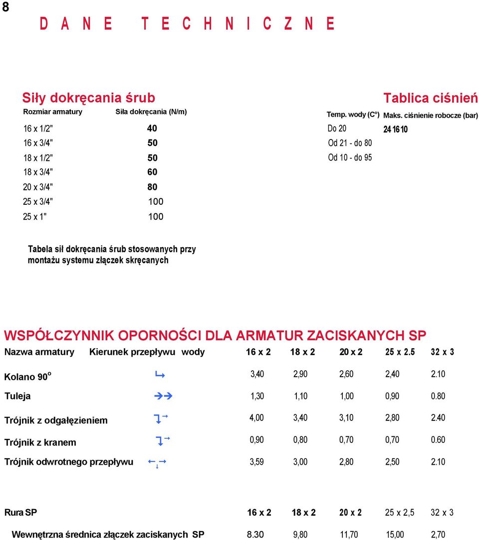 ciśnienie robocze (bar) Do 20 24 1610 Od 21 - do 80 Od 10 - do 95 Tabela sił dokręcania śrub stosowanych przy montażu systemu złączek skręcanych WSPÓŁCZYNNIK OPORNOŚCI DLA ARMATUR ZACISKANYCH SP