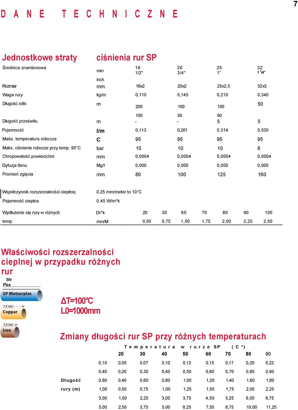 95 C bar 10 10 10 8 Chropowatość powierzchni mm 0,0004 0,0004 0,0004 0,0004 Dyfuzja tlenu Mg/l 0,000 0,000 0,000 0,000 Promień zgięcia mm 80 100 125 160 20 3/4" 100 25 1" 100 32 1 1 /4" 50
