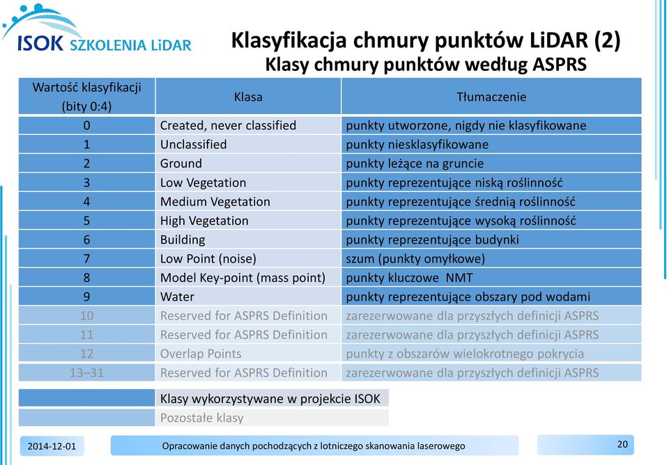 Vegetation punkty reprezentujące wysoką roślinność 6 Building punkty reprezentujące budynki 7 Low Point (noise) szum (punkty omyłkowe) 8 Model Key-point (mass point) punkty kluczowe NMT 9 Water