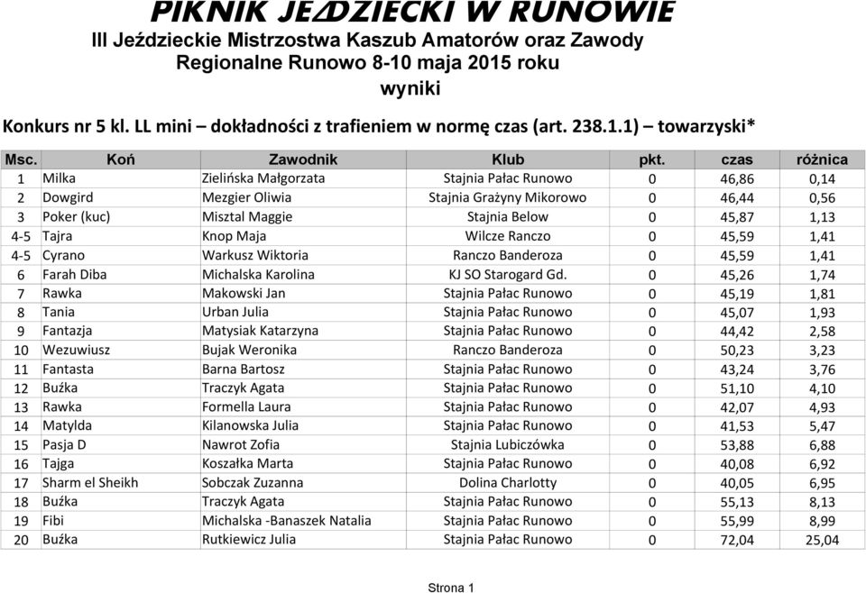czas różnica 1 Milka Zielińska Małgorzata Stajnia Pałac Runowo 0 46,86 0,14 2 Dowgird Mezgier Oliwia Stajnia Grażyny Mikorowo 0 46,44 0,56 3 Poker (kuc) Misztal Maggie Stajnia Below 0 45,87 1,13 4-5