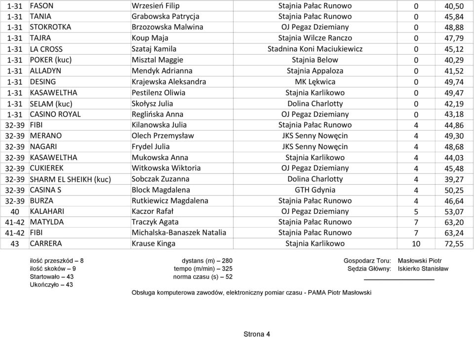 41,52 1-31 DESING Krajewska Aleksandra MK Lękwica 0 49,74 1-31 KASAWELTHA Pestilenz Oliwia Stajnia Karlikowo 0 49,47 1-31 SELAM (kuc) Skołysz Julia Dolina Charlotty 0 42,19 1-31 CASINO ROYAL