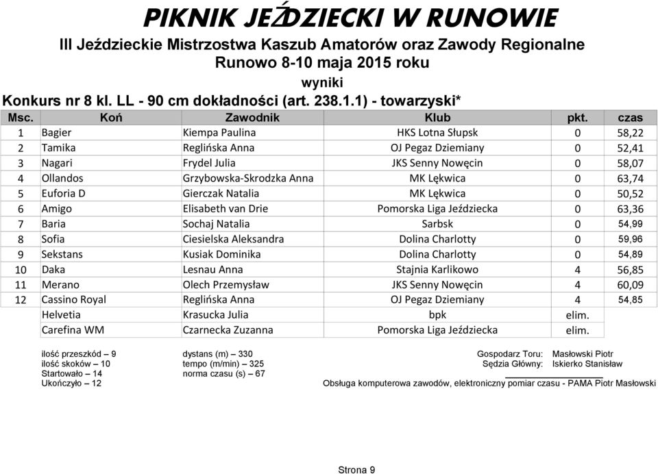 0 63,74 5 Euforia D Gierczak Natalia MK Lękwica 0 50,52 6 Amigo Elisabeth van Drie Pomorska Liga Jeździecka 0 63,36 7 Baria Sochaj Natalia Sarbsk 0 54,99 8 Sofia Ciesielska Aleksandra Dolina