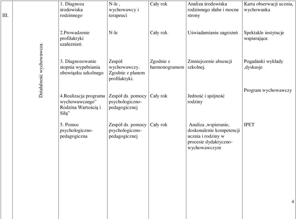 Zgodnie z planem profilaktyki. Zgodnie z harmonogramem Zmniejszenie absencji szkolnej. Pogadanki wykłady,dyskusje 4.Realizacja programu wychowawczego Rodzina Wartością i Siłą ds.